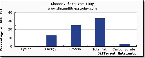 chart to show highest lysine in feta cheese per 100g